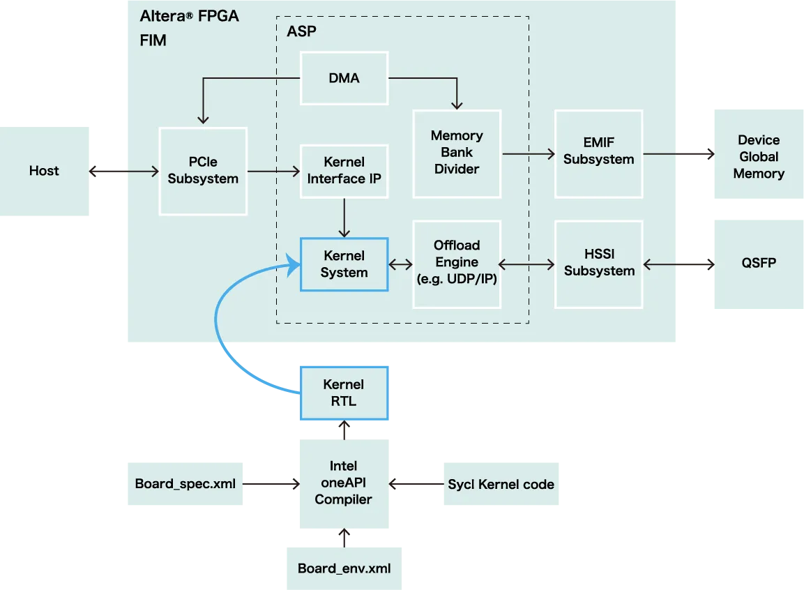 oneAPI ASPの概要図