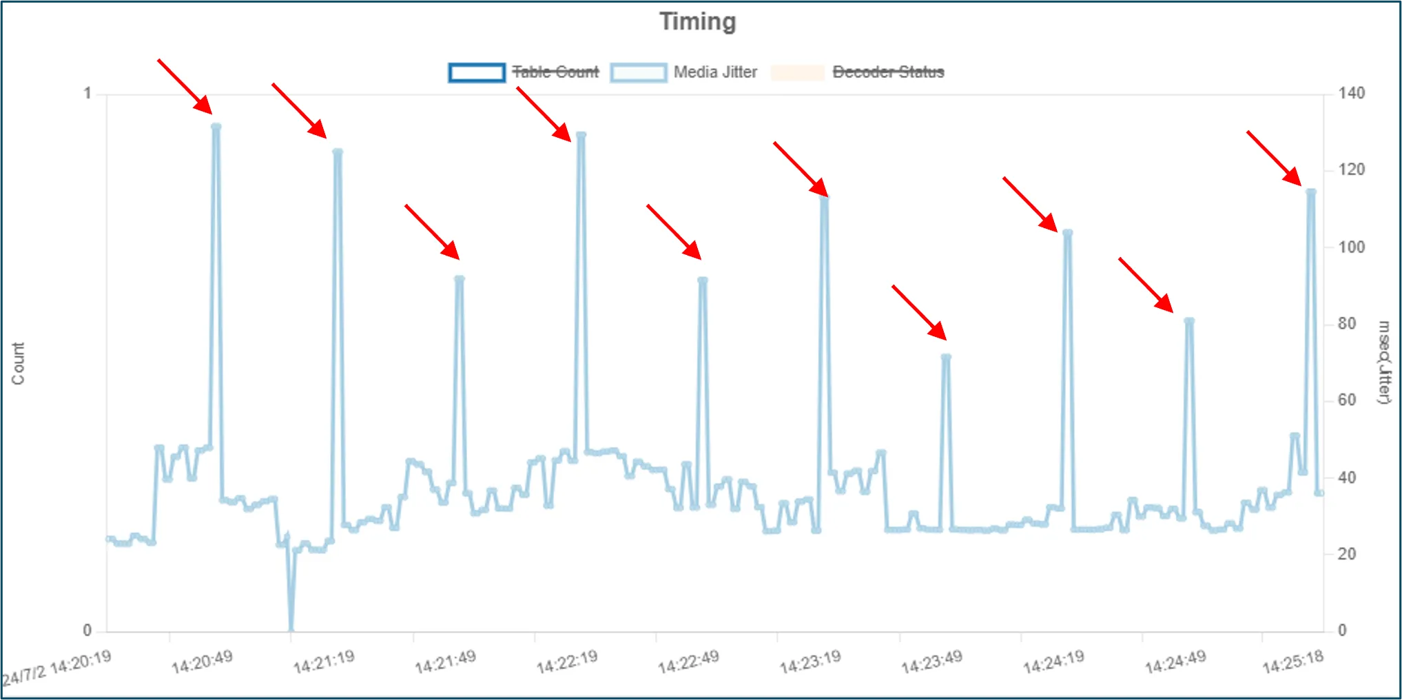 Jitterが高い部分（赤矢印部分）が約30秒周期で現れている