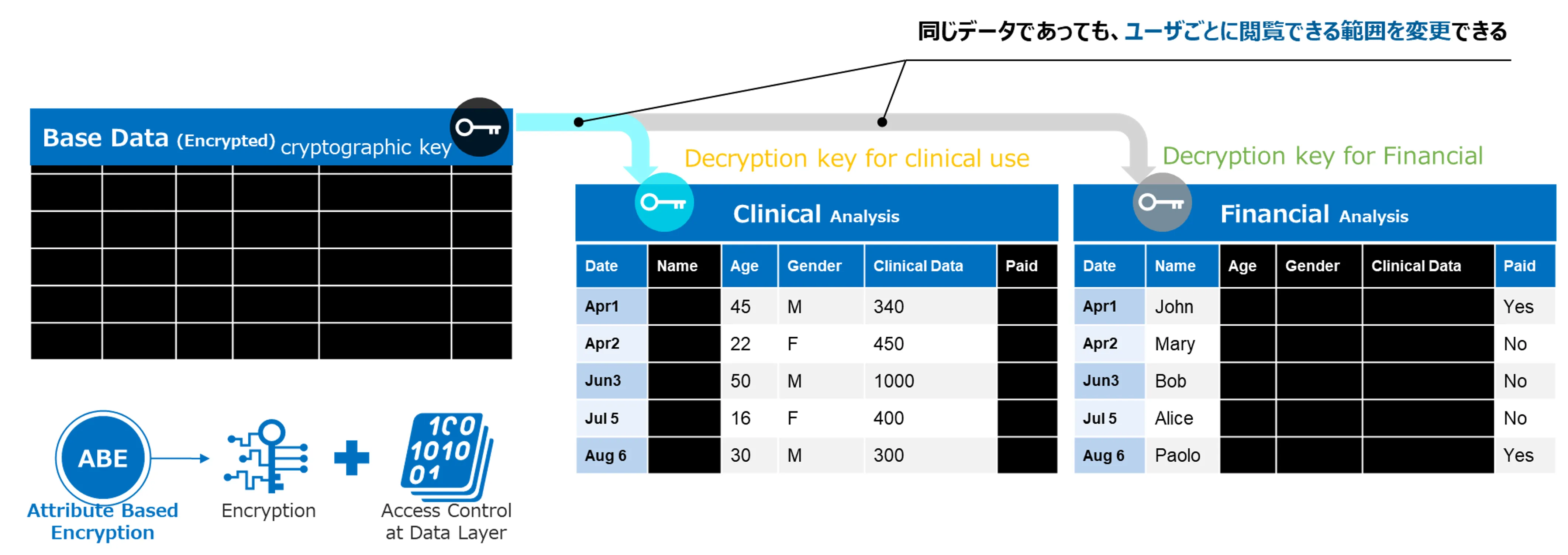 属性ベース暗号（ABE：Attribute-Based Encryption）技術