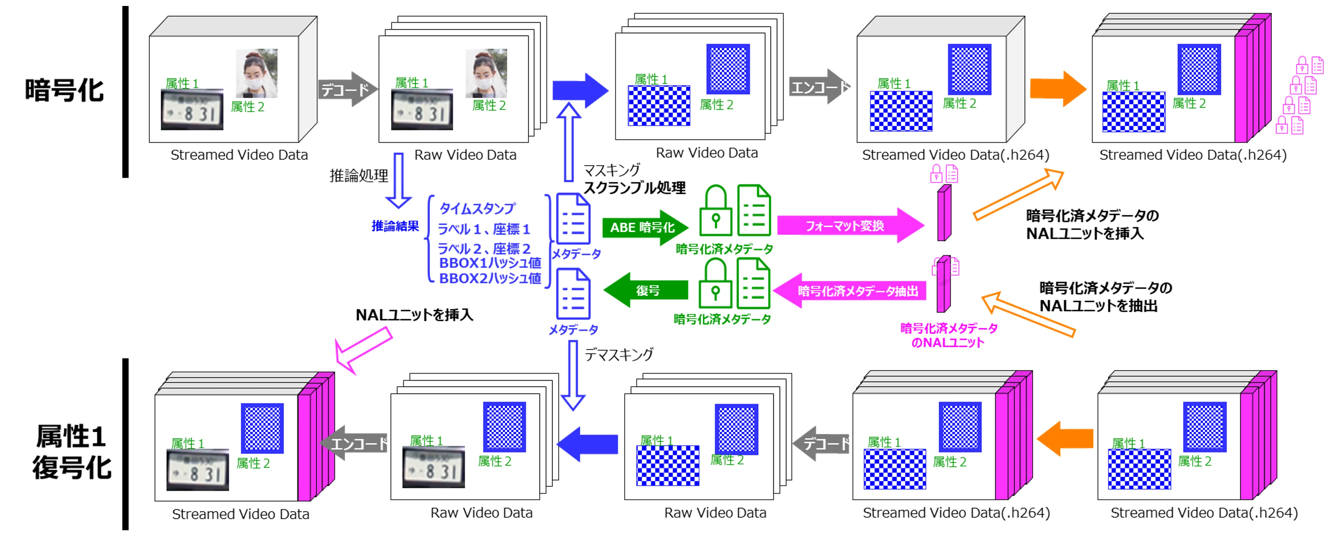 映像ストリーム技術