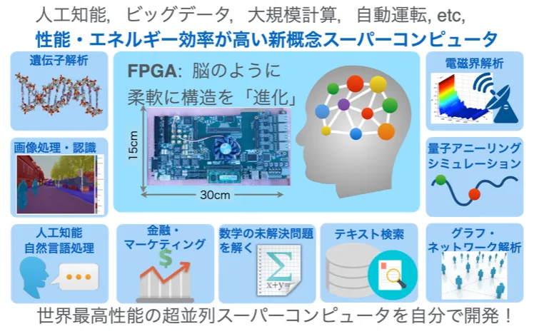 東北大学 情報科学研究科 知能集積システム学分野 研究室ウェブサイトより