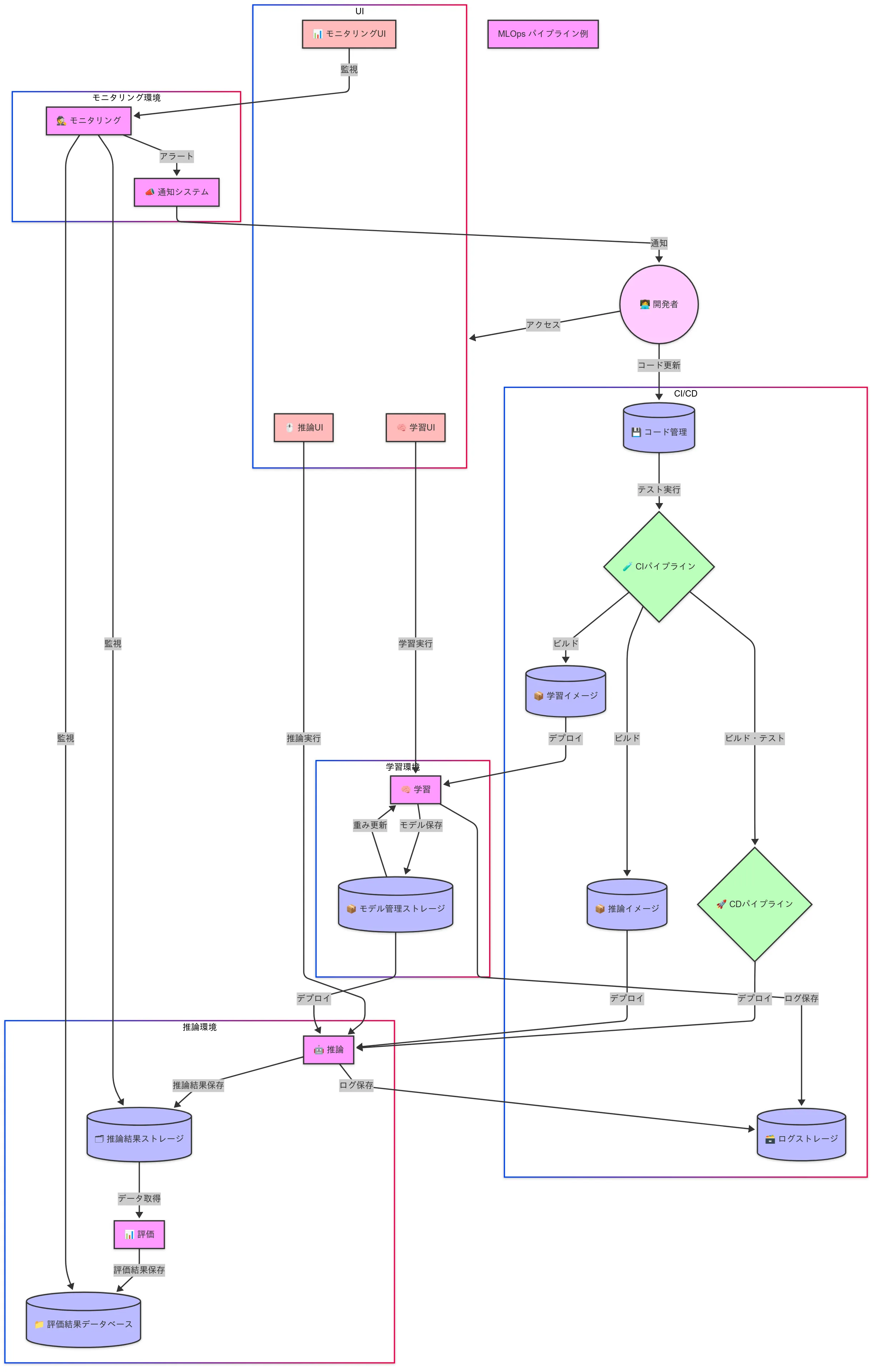 MLOpsのワークフロー例