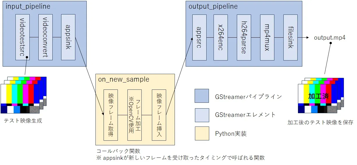 ソースコードの概要図